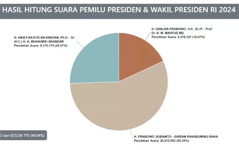 hasil kpu sementara pilpres 2024